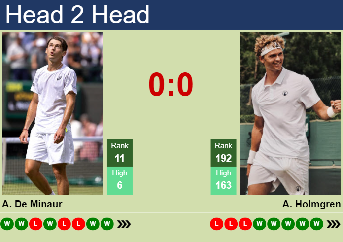 Prediction And Head To Head Alex De Minaur Vs. August Holmgren Mmkeoyeapi Prediction and head to head Alex De Minaur vs. August Holmgren