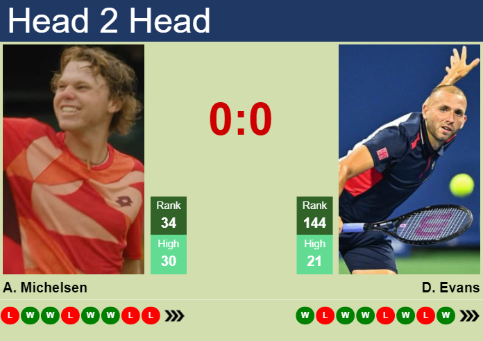 Prediction and head to head Alex Michelsen vs. Daniel Evans
