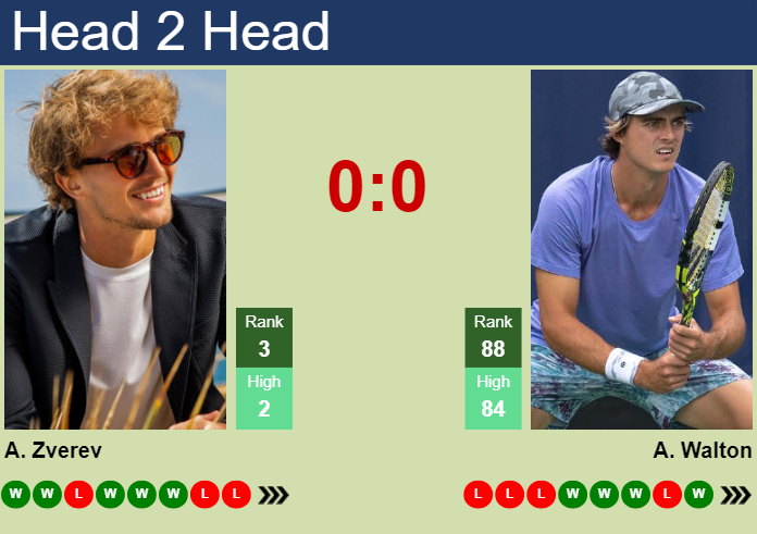 Prediction and head to head Alexander Zverev vs. Adam Walton