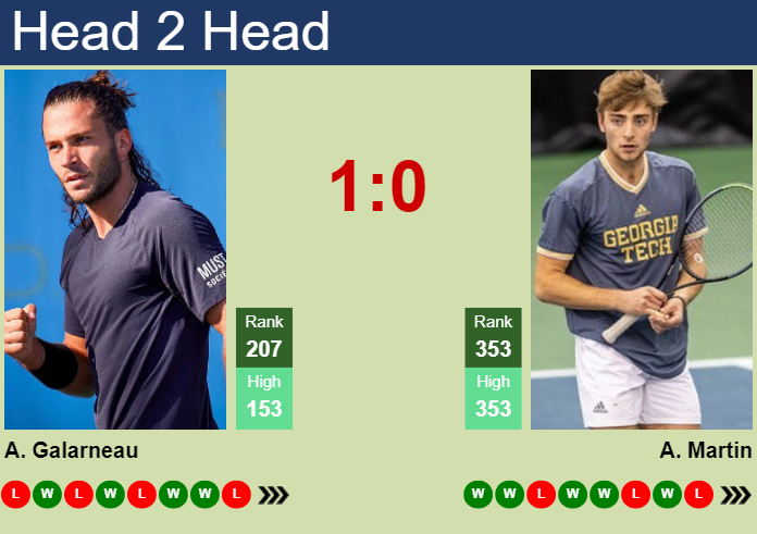 H2H, prediction of Alexis Galarneau vs Andres Martin in Winnipeg Challenger with odds, preview, pick | 7th July 2025