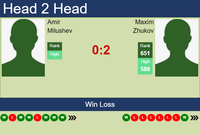 Prediction and head to head Amir Milushev vs. Maxim Zhukov