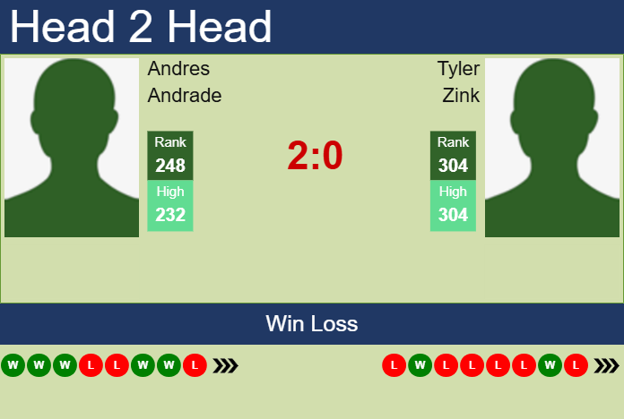 Prediction and head to head Andres Andrade vs. Tyler Zink
