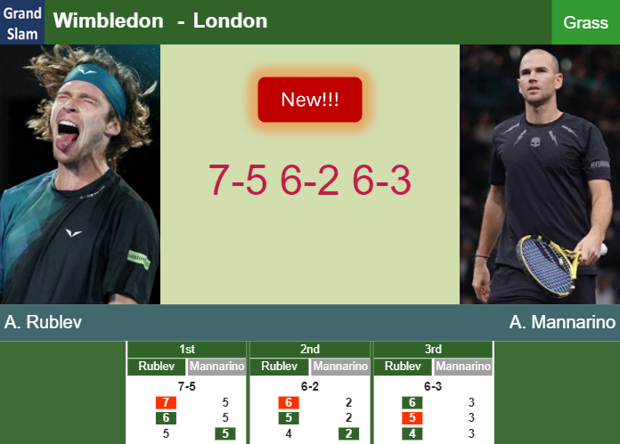 LIVE UPDATES. Andrey Rublev victorious over Mannarino in the 3rd round – WIMBLEDON RESULTS