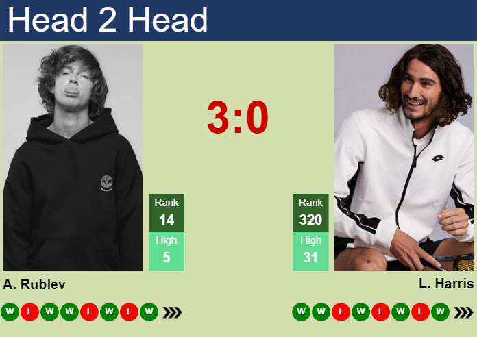 H2H, prediction of Andrey Rublev vs Lloyd Harris in Wimbledon with odds, preview, pick | 2nd July 2025
