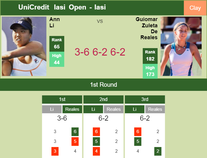 Ann Li gets by Zuleta De Reales in the 1st round to play vs Siskova or Kawa – IASI RESULTS Prediction-and-head-to-head-Ann-Li-vs-Guiomar-Zuleta-De-Reales