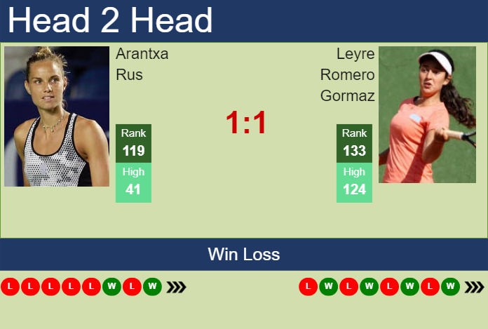 H2H, prediction of Arantxa Rus vs Leyre Romero Gormaz in Hamburg with odds, preview, pick | 16th July 2025 Prediction and head to head Arantxa Rus vs. Leyre Romero Gormaz