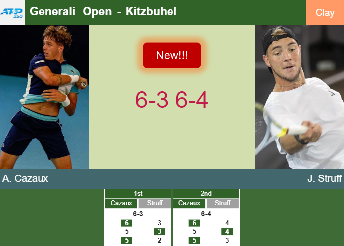 LIVE UPDATES. Arthur Cazaux prevails over Struff in the quarter at the Generali Open – KITZBUHEL RESULTS LIVE UPDATES. Arthur Cazaux prevails over Struff in the quarter at the Generali Open – KITZBUHEL RESULTS