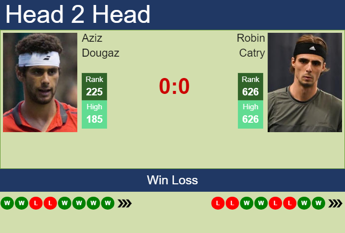 Prediction and head to head Aziz Dougaz vs. Robin Catry