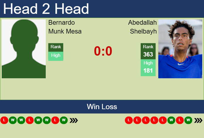 H2H, prediction of Bernardo Munk Mesa vs Abedallah Shelbayh in Segovia Challenger with odds, preview, pick | 21st July 2025 Prediction and head to head Bernardo Munk Mesa vs. Abedallah Shelbayh