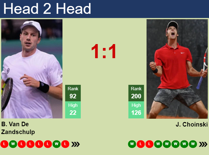 H2H, prediction of Botic Van De Zandschulp vs Jan Choinski in Braunschweig Challenger with odds, preview, pick | 8th July 2025