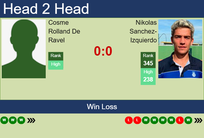 H2H, prediction of Cosme Rolland De Ravel vs Nikolas Sanchez-Izquierdo in Troyes Challenger with odds, preview, pick | 3rd July 2025