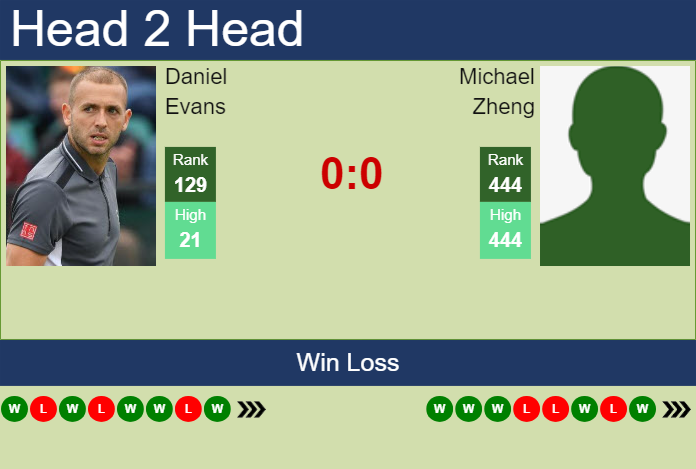 Prediction and head to head Daniel Evans vs. Michael Zheng