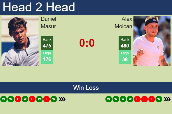 H2H, prediction of Daniel Masur vs Alex Molcan in Braunschweig Challenger with odds, preview, pick | 7th July 2025