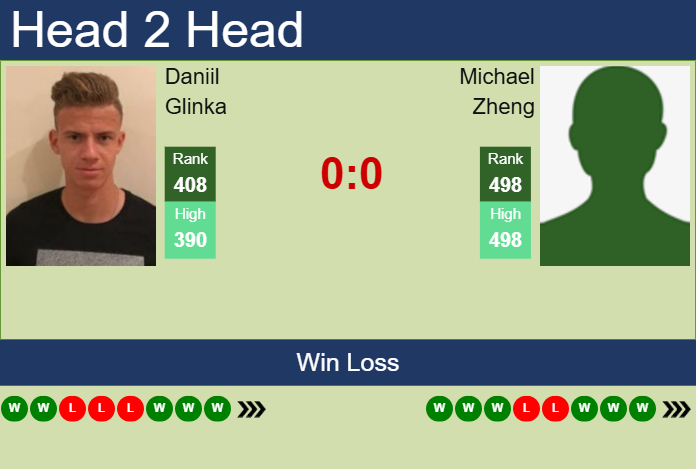 H2H, prediction of Daniil Glinka vs Michael Zheng in Cary Challenger with odds, preview, pick | 3rd July 2025