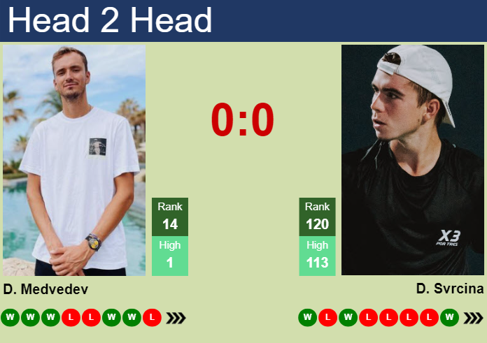 Prediction And Head To Head Daniil Medvedev Vs. Dalibor Svrcina Mstjazwe8b Prediction and head to head Daniil Medvedev vs. Dalibor Svrcina