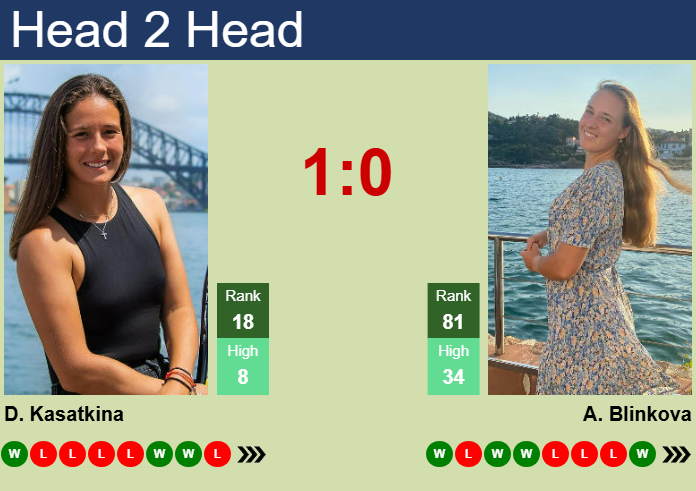 Prediction And Head To Head Daria Kasatkina Vs. Anna Blinkova Btdk3ne8yi Prediction and head to head Daria Kasatkina vs. Anna Blinkova