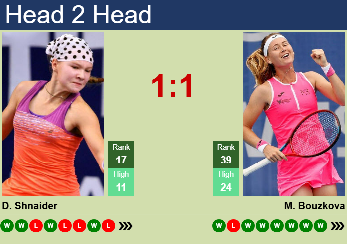 Prediction and head to head Diana Shnaider vs. Marie Bouzkova