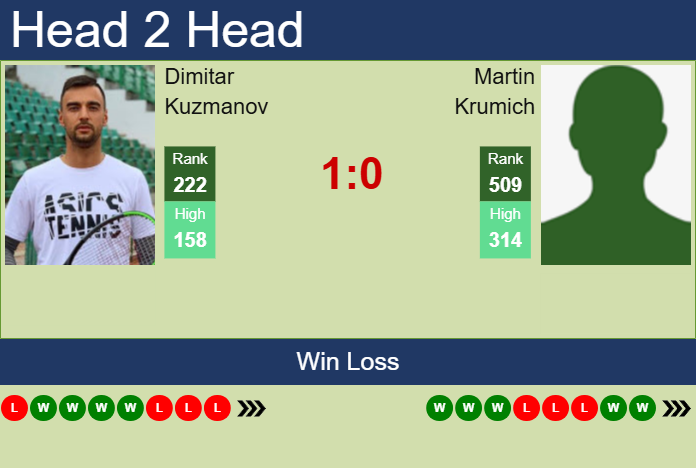 H2H, prediction of Dimitar Kuzmanov vs Martin Krumich in Bunschoten Challenger with odds, preview, pick | 15th July 2025 Prediction and head to head Dimitar Kuzmanov vs. Martin Krumich