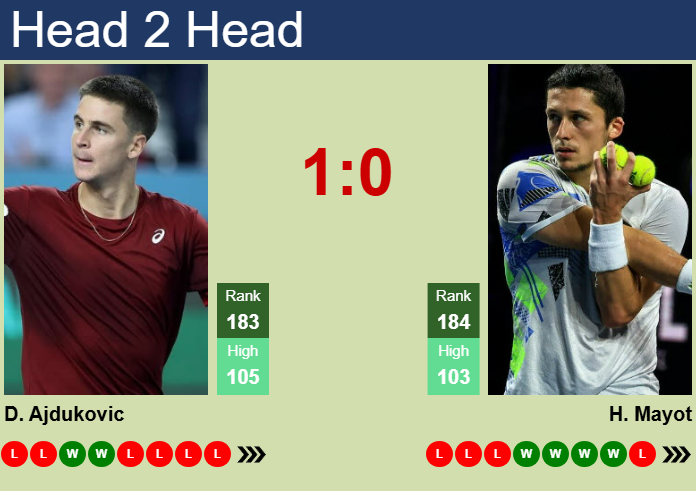 H2H, prediction of Duje Ajdukovic vs Harold Mayot in Iasi Challenger with odds, preview, pick | 8th July 2025