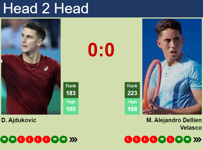 H2H, prediction of Duje Ajdukovic vs Murkel Dellien in Iasi Challenger with odds, preview, pick | 11th July 2025