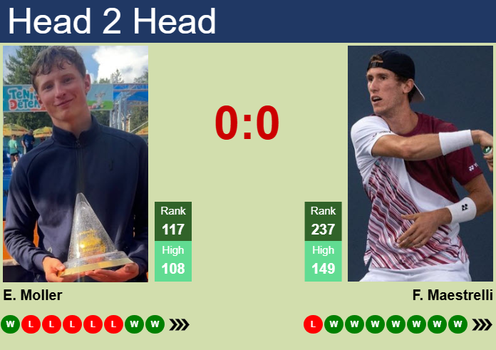 H2H, prediction of Elmer Moller vs Francesco Maestrelli in Iasi Challenger with odds, preview, pick | 11th July 2025