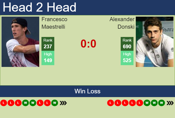 H2H, prediction of Francesco Maestrelli vs Alexander Donski in Brasov Challenger with odds, preview, pick | 3rd July 2025