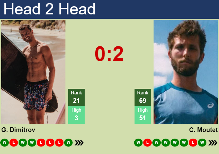 Prediction And Head To Head Grigor Dimitrov Vs. Corentin Moutet F1siv7wyyj Prediction and head to head Grigor Dimitrov vs. Corentin Moutet