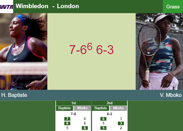 Hailey Baptiste dispatches Mboko in the 2nd round to collide vs Andreeva – WIMBLEDON RESULTS