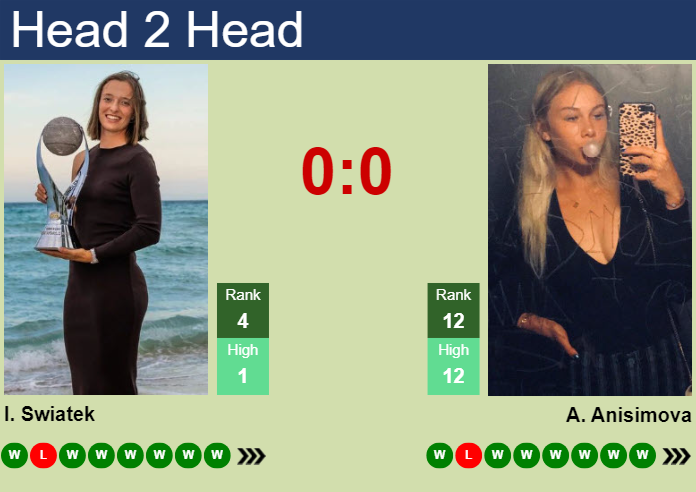 Prediction and head to head Iga Swiatek vs. Amanda Anisimova