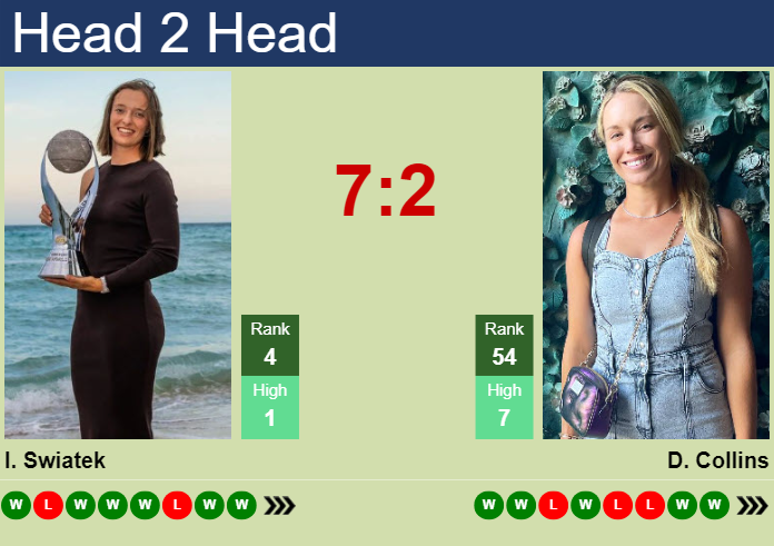 Prediction and head to head Iga Swiatek vs. Danielle Rose Collins