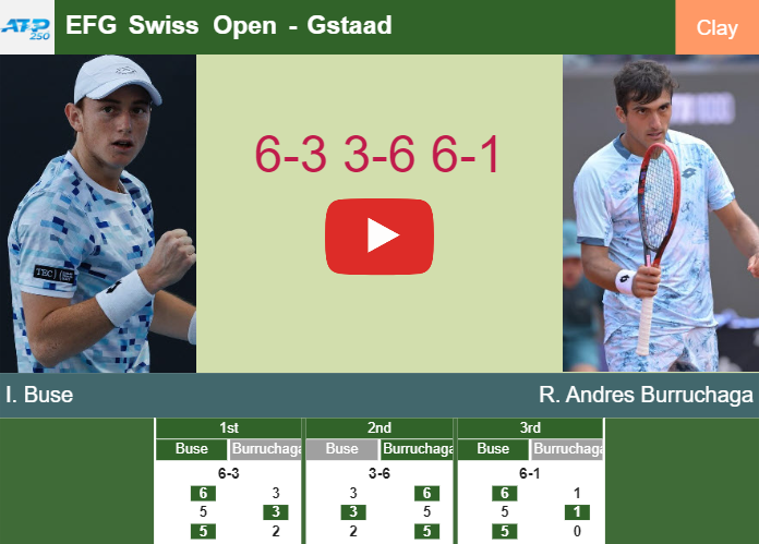 Ignacio Buse stuns Andres Burruchaga in the quarter to play vs Manuel Cerundolo. HIGHLIGHTS – GSTAAD RESULTS Prediction-and-head-to-head-Ignacio-Buse-vs-Roman-Andres-Burruchaga