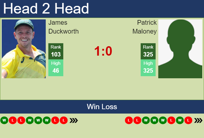 H2H, prediction of James Duckworth vs Patrick Maloney in Newport Challenger with odds, preview, pick | 7th July 2025