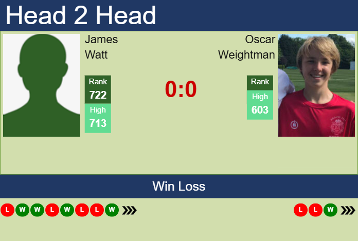 Prediction And Head To Head James Watt Vs. Oscar Weightman 0prpci0hx2 Prediction and head to head James Watt vs. Oscar Weightman