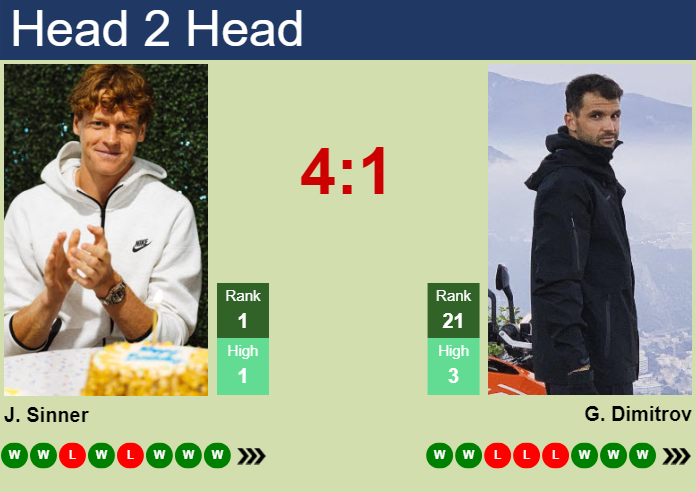 H2H, prediction of Jannik Sinner vs Grigor Dimitrov in Wimbledon with odds, preview, pick | 7th July 2025