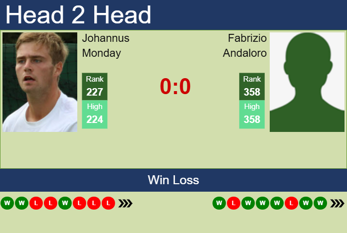 H2H, prediction of Johannus Monday vs Fabrizio Andaloro in Pozoblanco Challenger with odds, preview, pick | 15th July 2025 Prediction and head to head Johannus Monday vs. Fabrizio Andaloro