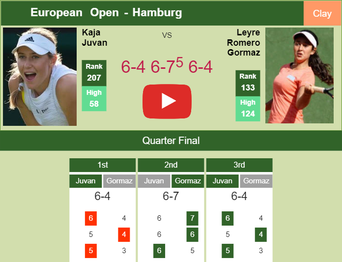 Kaja Juvan shocks Romero Gormaz in the quarter to play vs Bondar at the European Open. HIGHLIGHTS – HAMBURG RESULTS Prediction-and-head-to-head-Kaja-Juvan-vs-Leyre-Romero-Gormaz