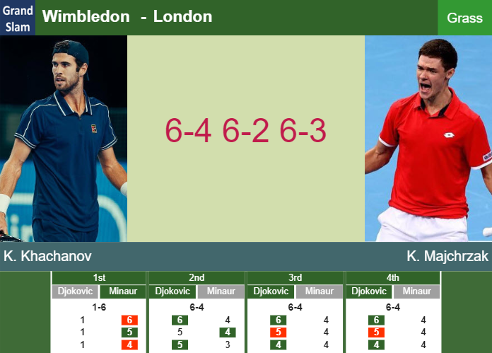 Karen Khachanov gets by Majchrzak in the 4th round to set up a battle vs Fritz – WIMBLEDON RESULTS