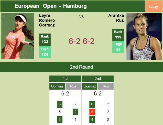 Prediction And Head To Head Leyre Romero Gormaz Vs Arantxa Rus Gavqmgv5w4 Prediction-and-head-to-head-Leyre-Romero-Gormaz-vs-Arantxa-Rus