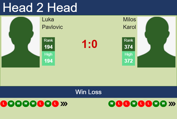 Prediction and head to head Luka Pavlovic vs. Milos Karol