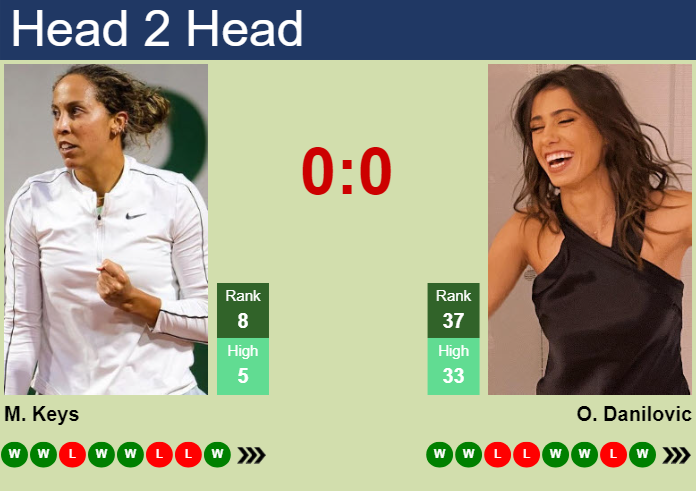 H2H, prediction of Madison Keys vs Olga Danilovic in Wimbledon with odds, preview, pick | 2nd July 2025