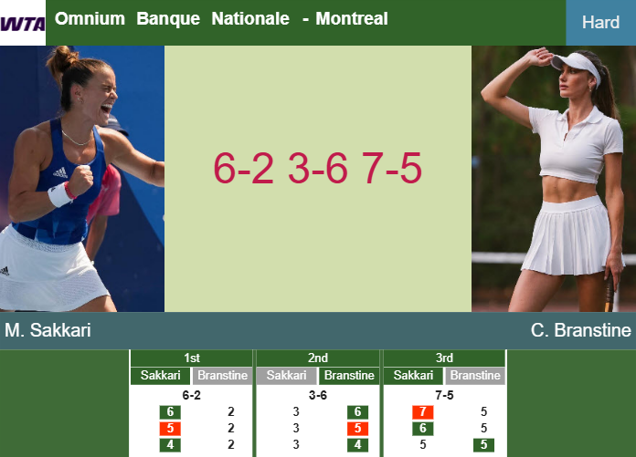 Stout Maria Sakkari outlasts Branstine in the 1st round to play vs Pegula at the Omnium Banque Nationale – MONTREAL RESULTS Prediction-and-head-to-head-Maria-Sakkari-vs-Carson-Branstine
