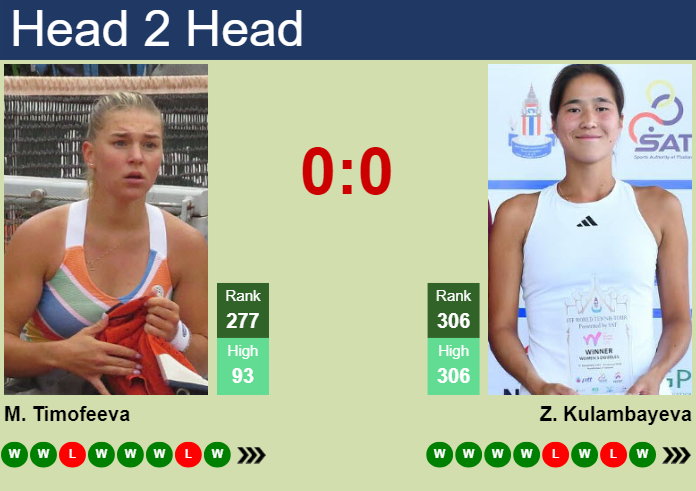 Prediction and head to head Maria Timofeeva vs. Zhibek Kulambayeva