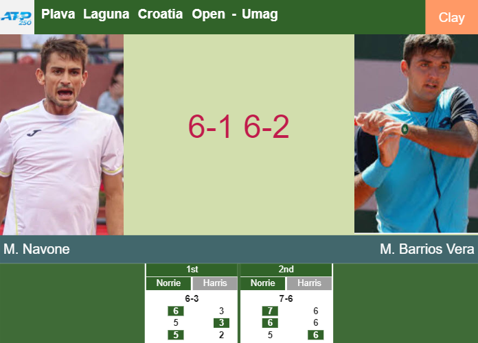Prediction And Head To Head Mariano Navone Vs Tomas Barrios Vera Taexm3m8df Prediction-and-head-to-head-Mariano-Navone-vs-Tomas-Barrios-Vera