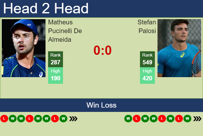 H2H, prediction of Matheus Pucinelli De Almeida vs Stefan Palosi in Iasi Challenger with odds, preview, pick | 7th July 2025