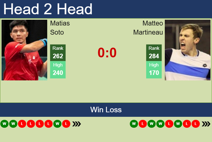 Prediction and head to head Matias Soto vs. Matteo Martineau