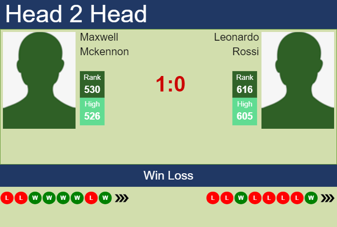 Prediction and head to head Maxwell Mckennon vs. Leonardo Rossi
