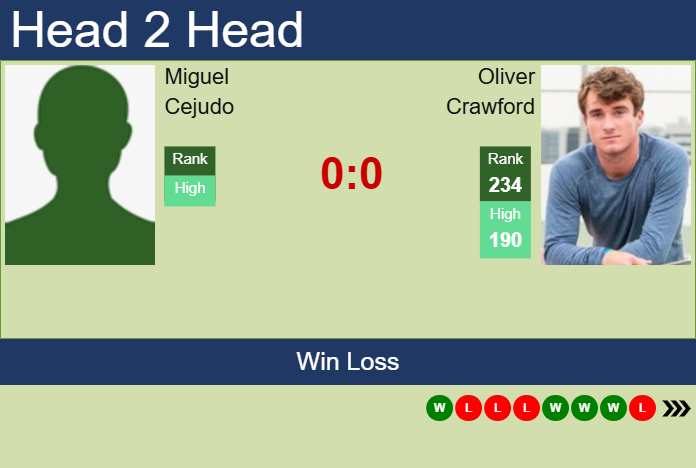 H2H, prediction of Miguel Cejudo vs Oliver Crawford in Pozoblanco Challenger with odds, preview, pick | 15th July 2025 Prediction and head to head Miguel Cejudo vs. Oliver Crawford