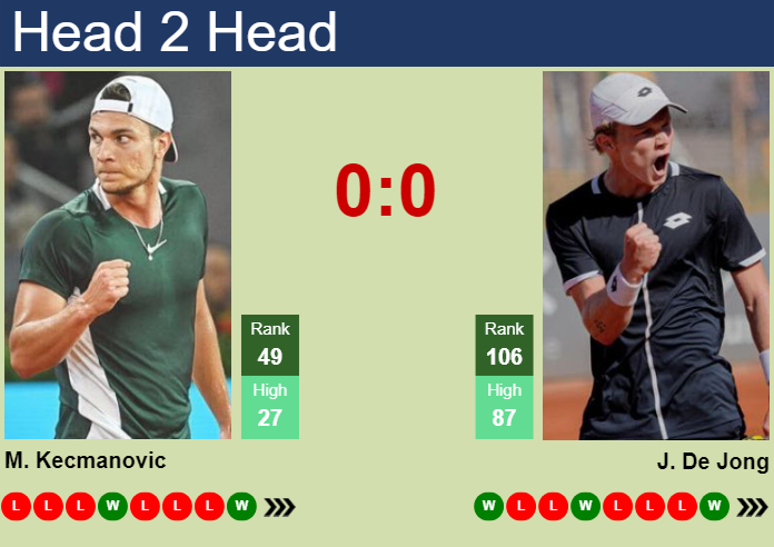 Prediction And Head To Head Miomir Kecmanovic Vs. Jesper De Jong 3wndsdrou3 Prediction and head to head Miomir Kecmanovic vs. Jesper De Jong