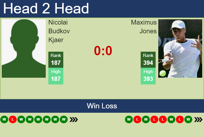 Prediction and head to head Nicolai Budkov Kjaer vs. Maximus Jones