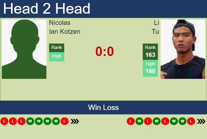 Prediction and head to head Nicolas Ian Kotzen vs. Li Tu